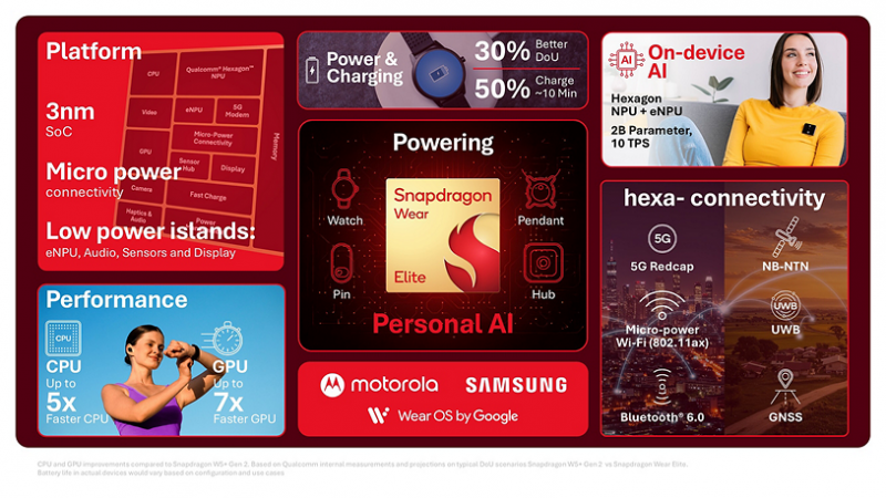 Qualcomm's Snapdragon Wear Elite chip is made for smartwatches and AI devices